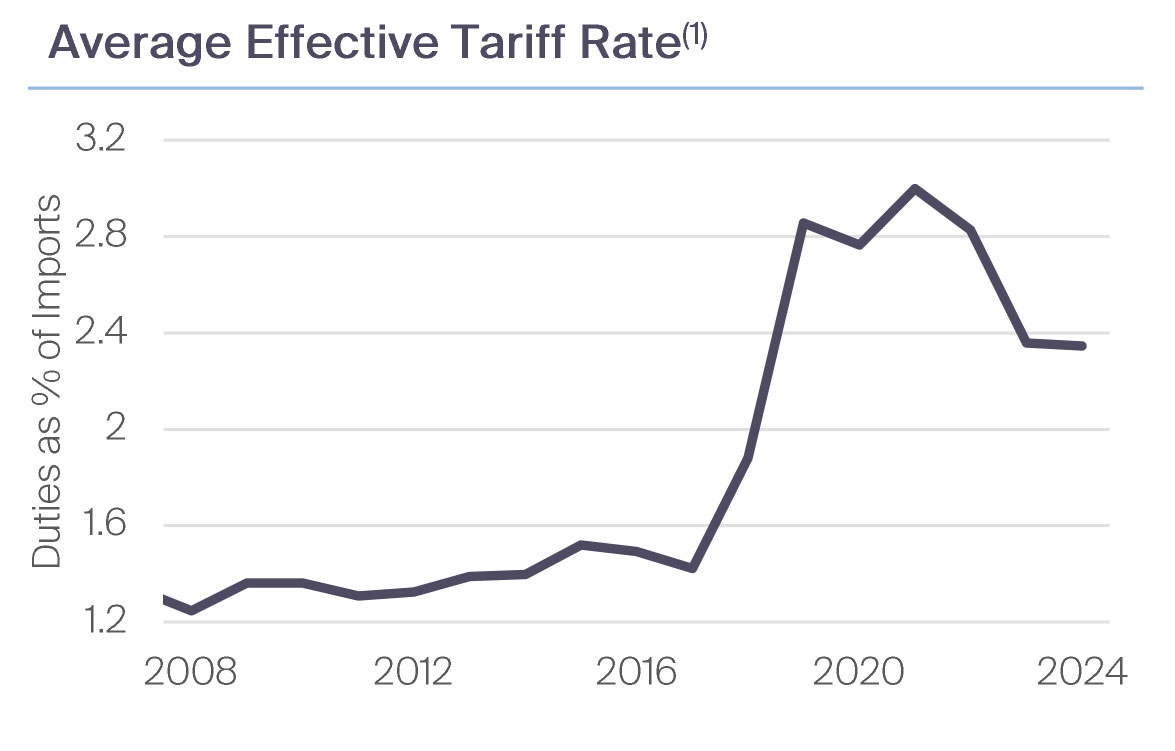 Average Effective Tariff Rate