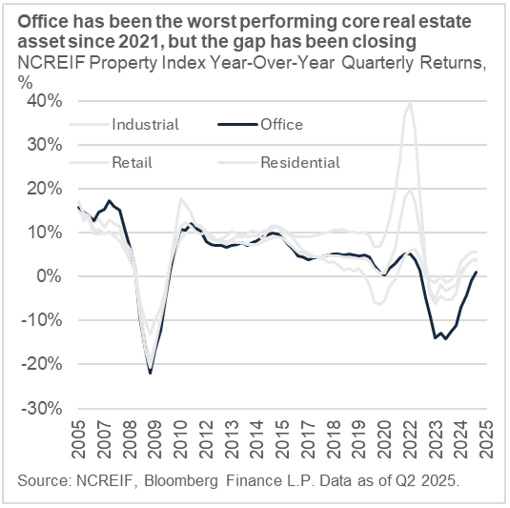 Office has been the worst performing core real estate asset since 2021, but the gap has been closing