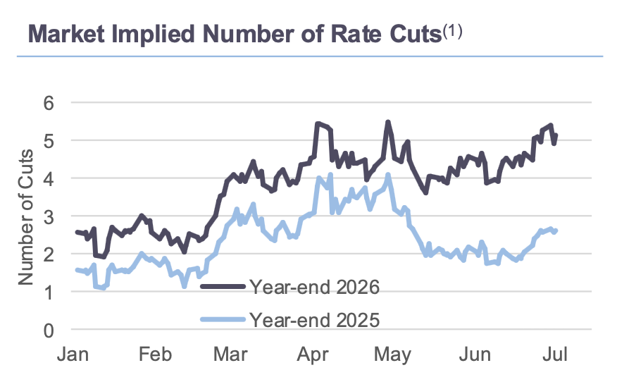 Market Implied Number of Rate Cuts v2