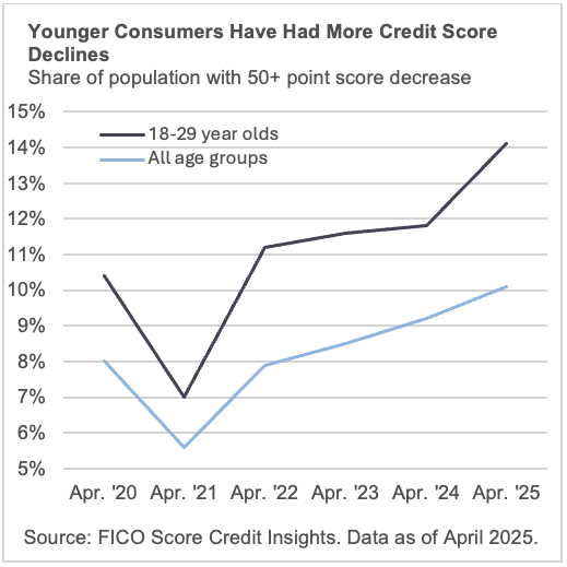 Younger Consumers Have Had More Credit Score Declines