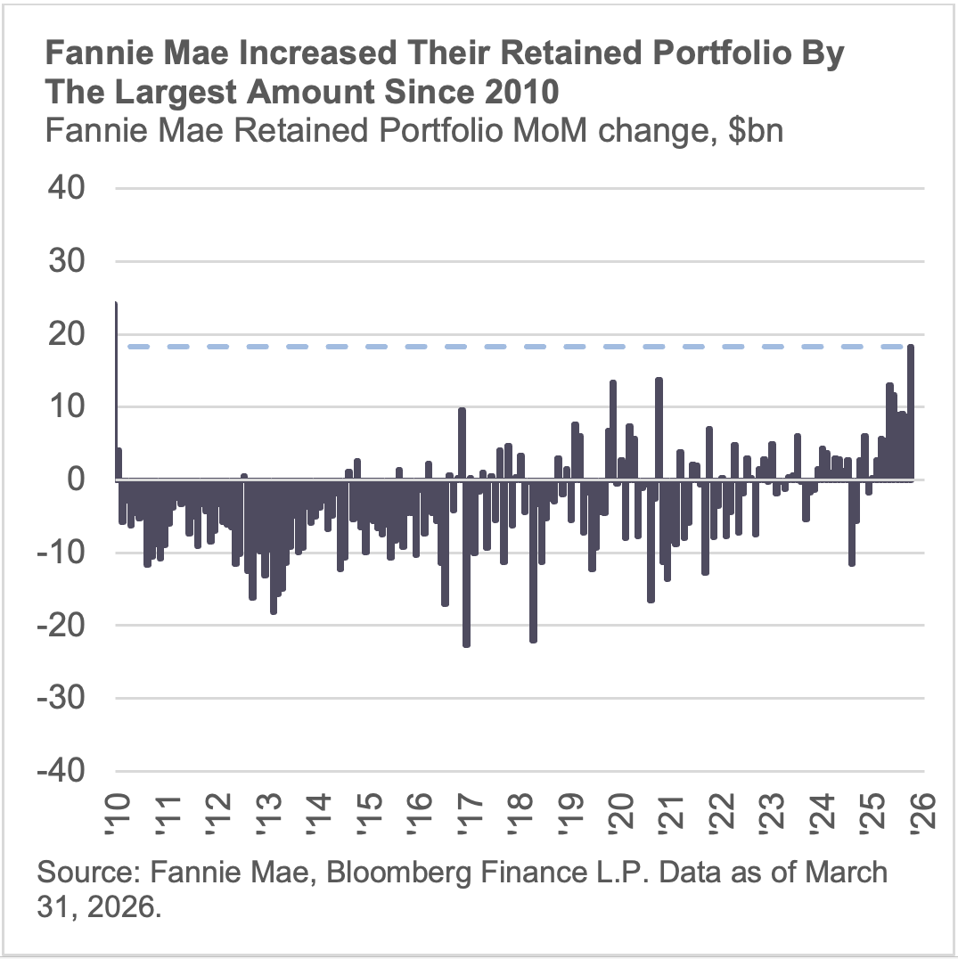Fannie Mae Increased Their Retained Portfolio By The Largest Amount Since 2010