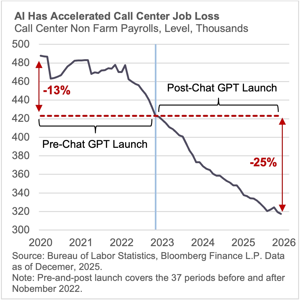 AI has accelerated call centter job loss