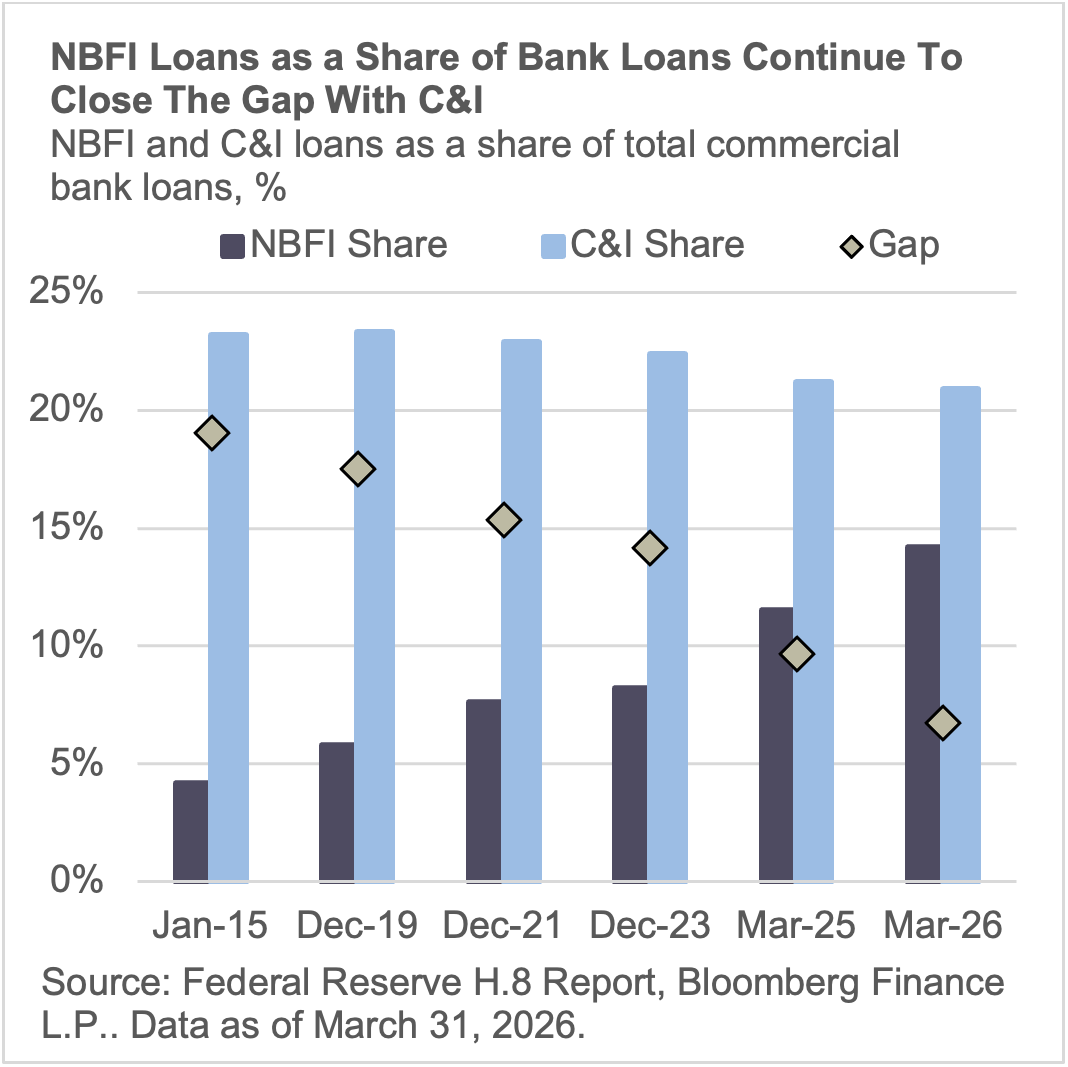 NBFI Loans as a share of bank loans continue to close the gap with C and I