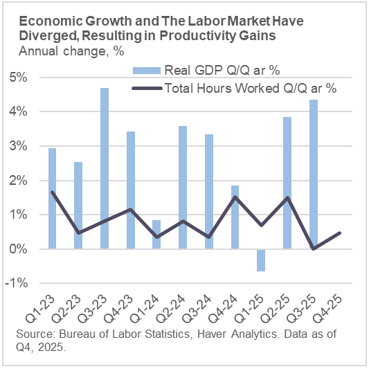 Economic Growth and The Labor Market Have Diverged, Resulting in Productivity Gains