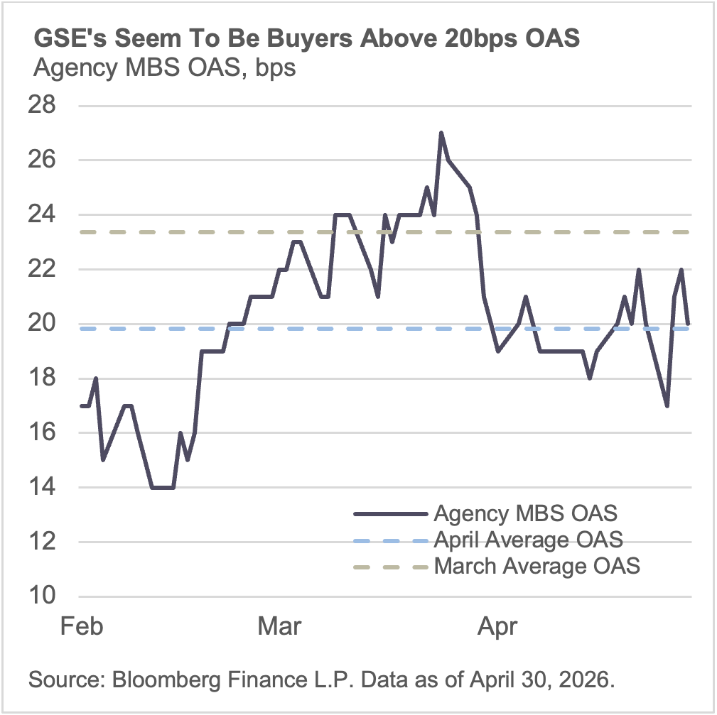 GSEs seem to be buyers above 20bps OAS