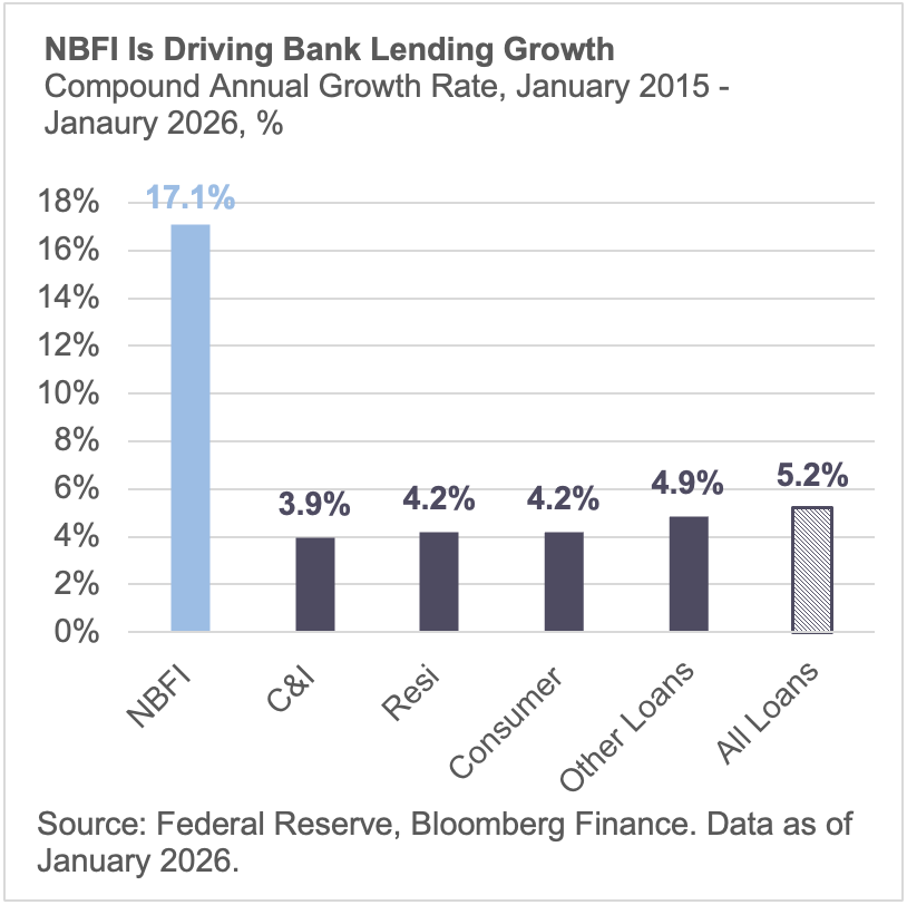 NBFI is driving bank lending growth