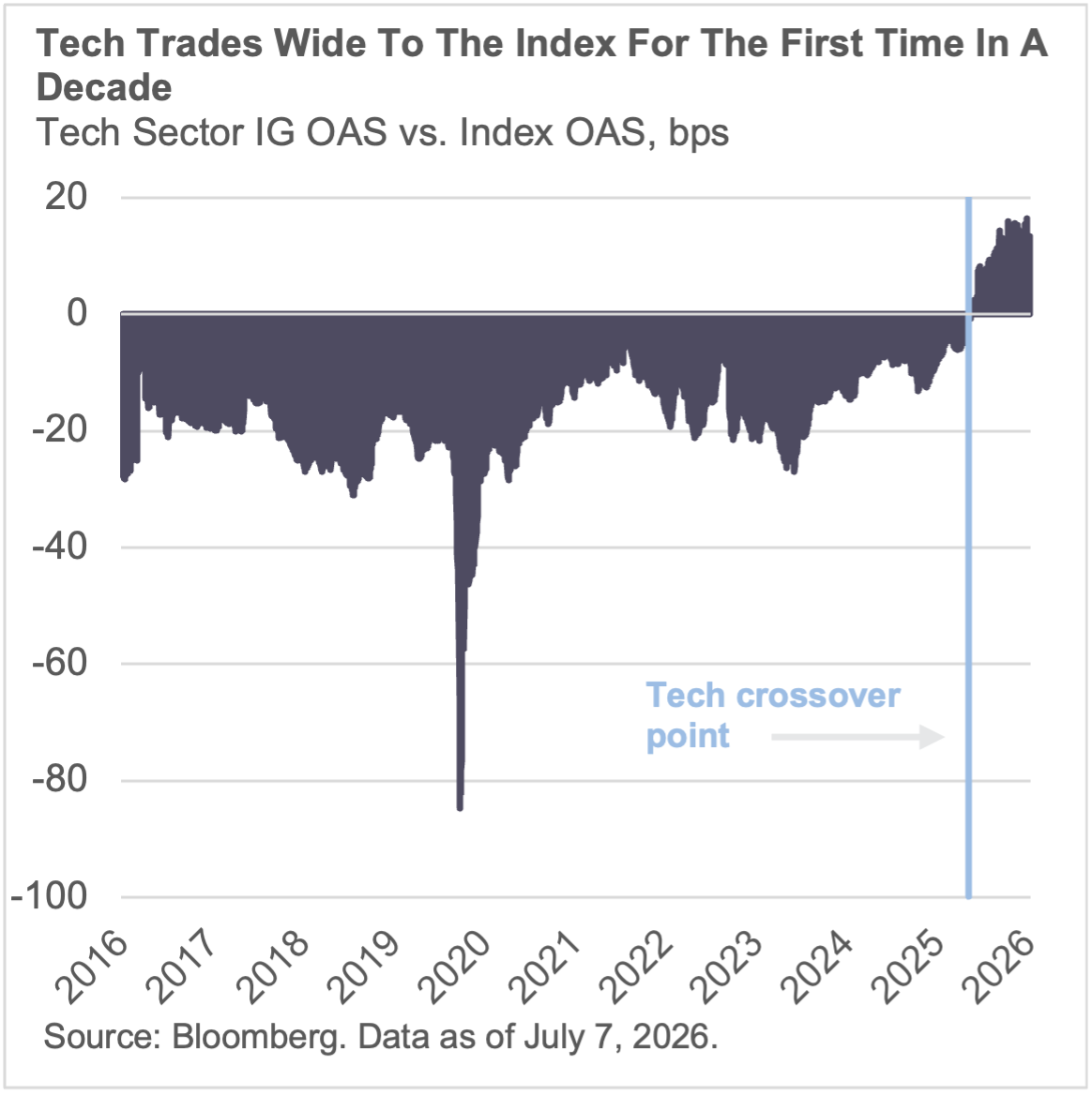 Tech Trades wide to the index for the first time in a decade