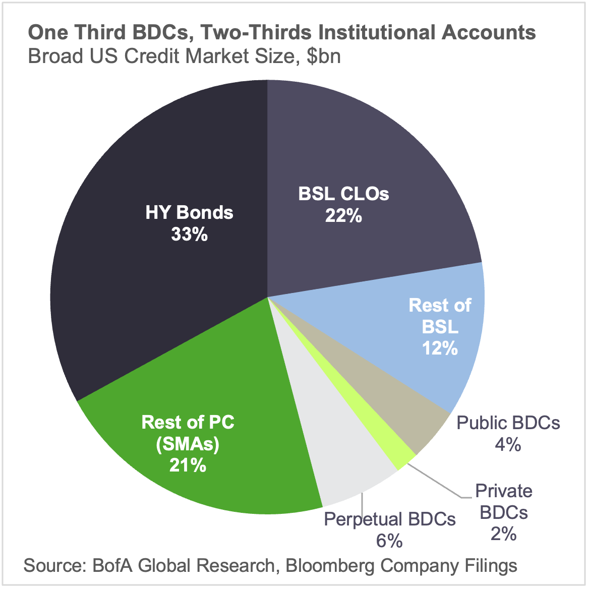 One Third BDCs, Two-Thirds Institutional Accounts