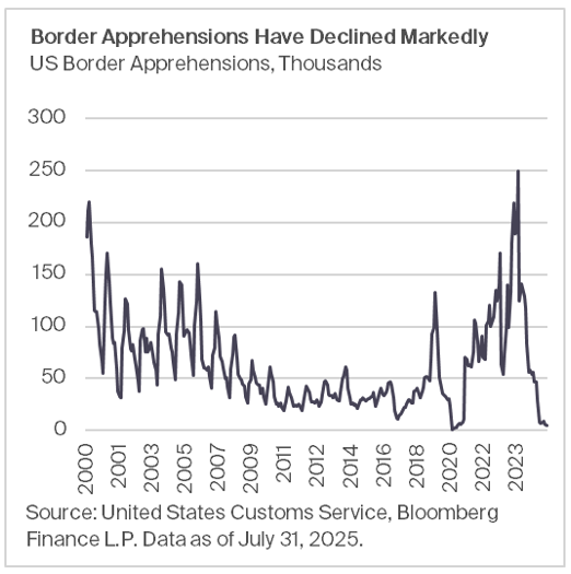 Border Apprehensions have declined markedly