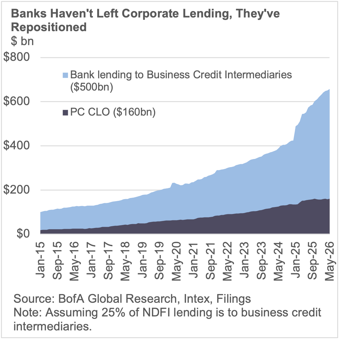 Banks haven't left corporate lending, they've repositioned