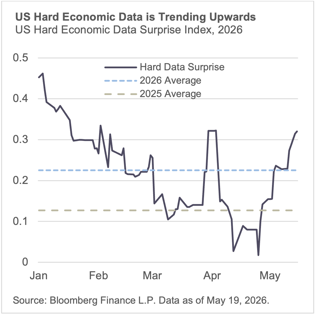 us hard econmonic data is trending upwards