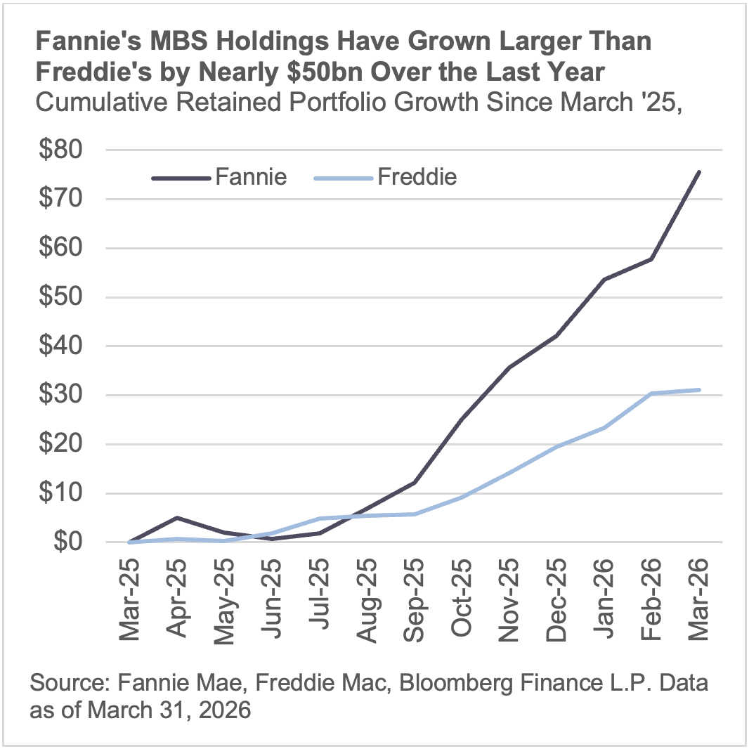 Fannie MBS Holdings Have Grown Larger Than Freddie's by Nearly $50bn Over the Last Year Cumulative Retained Portfolio Growth Since March '25.