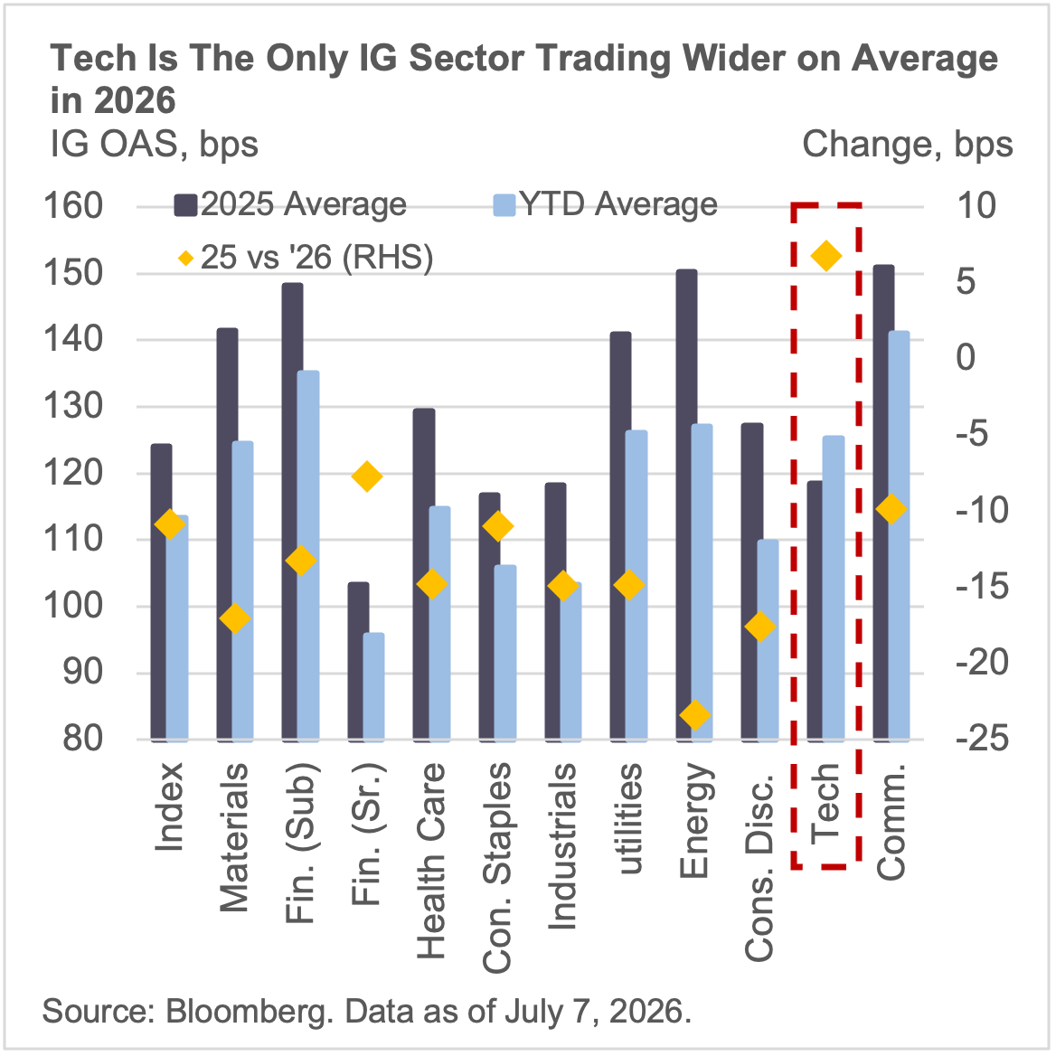 Tech is the only IG sector trading wider on average in 2026