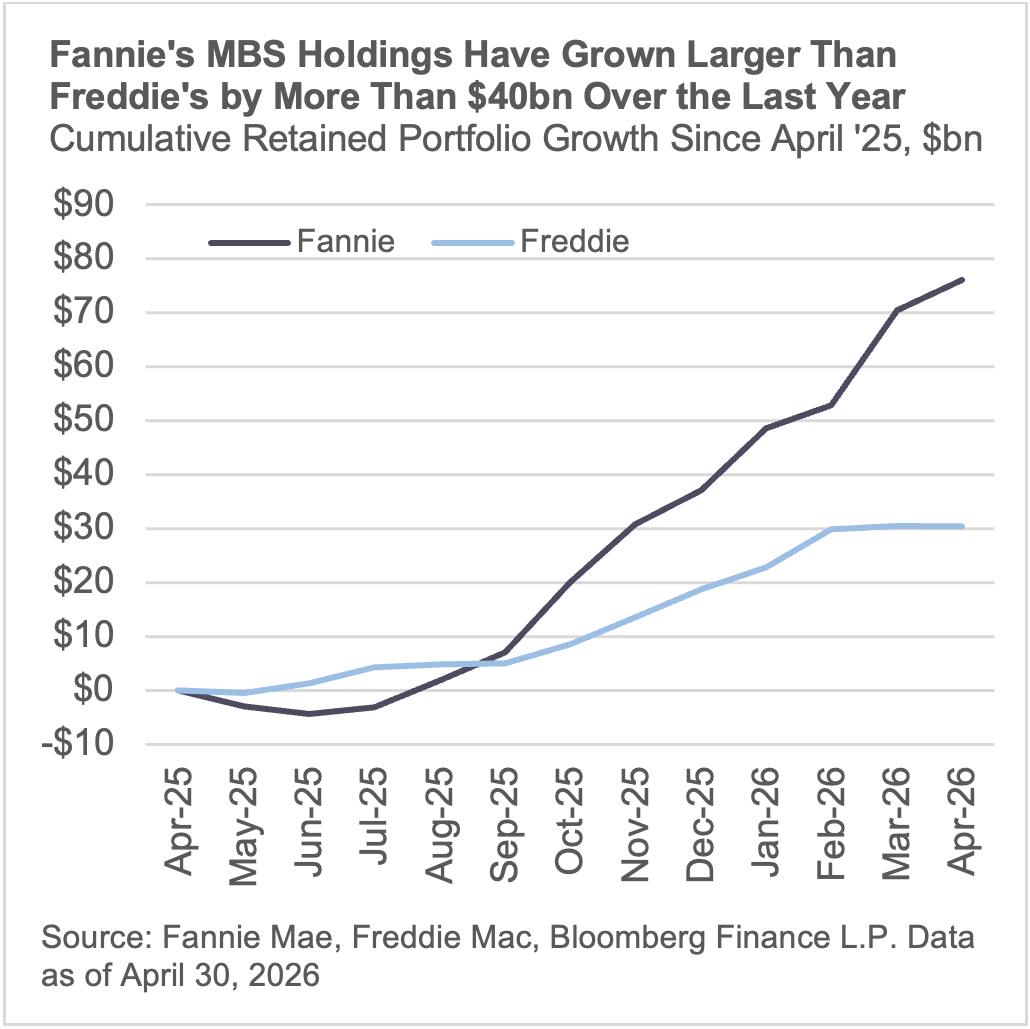 Fannies MBS holdings have grown larger than freddies by more than 40billion over the last year
