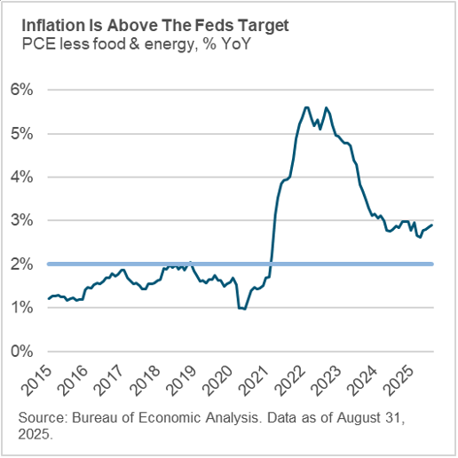 Inflation is Above The Feds Target