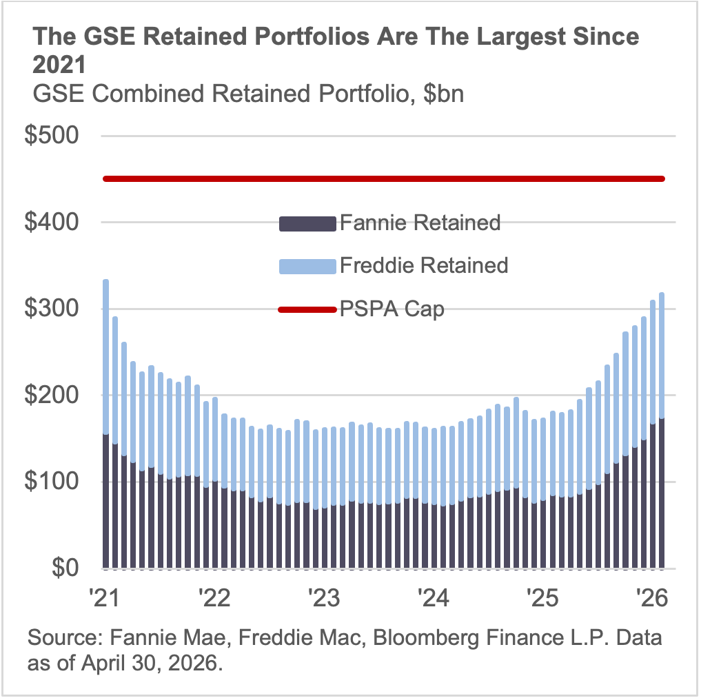 The GSE retained portfolios are the largest since 2021
