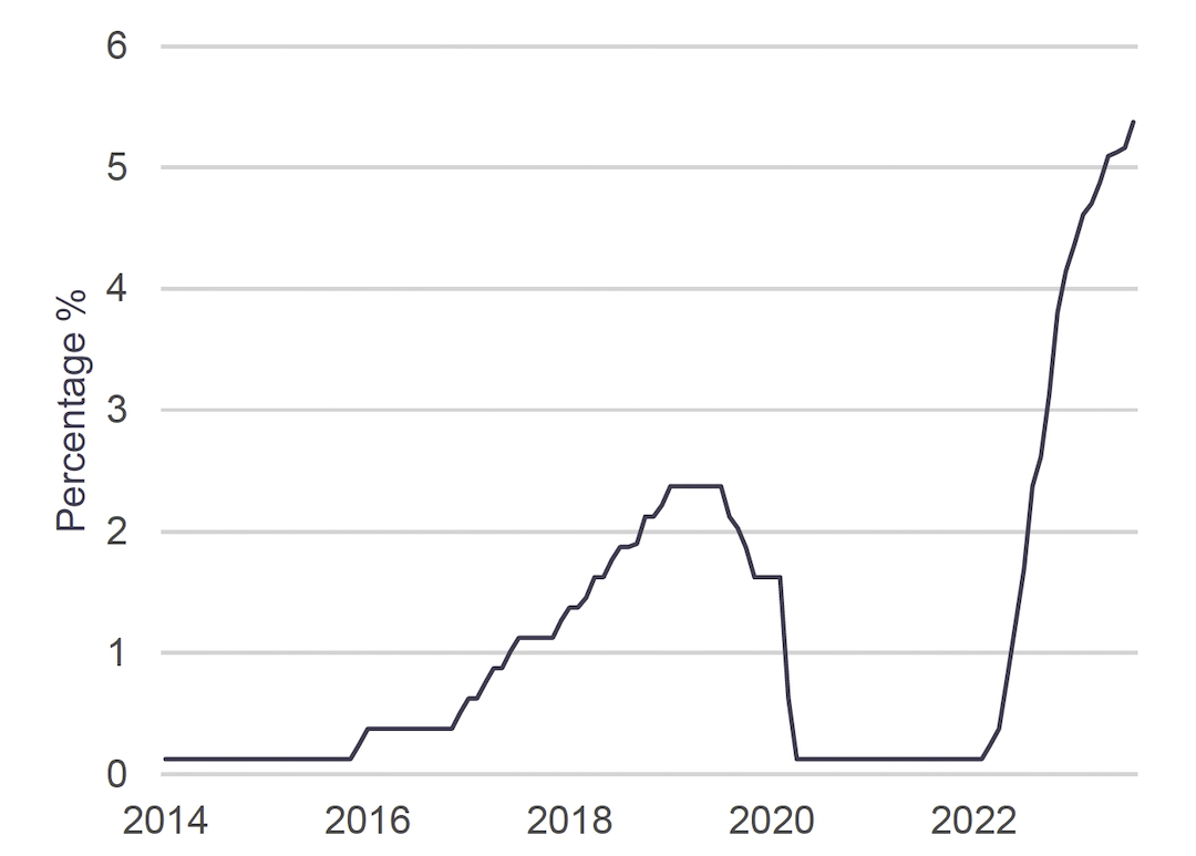 Line graph describing Fed Funds Target % Rate