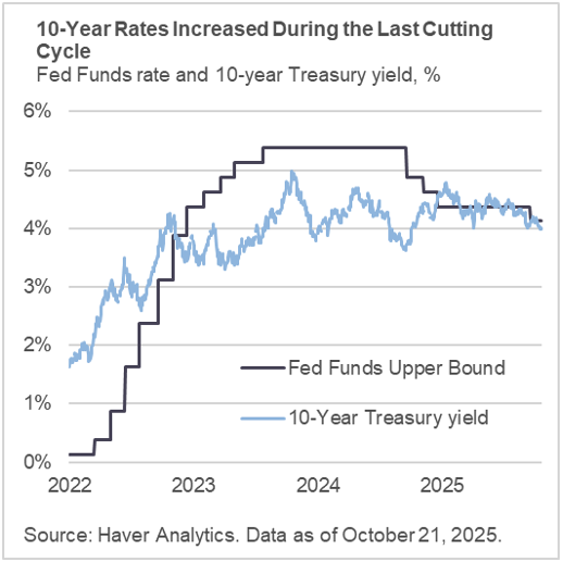 10-Year Rates Increased During the Last Cutting Cycle