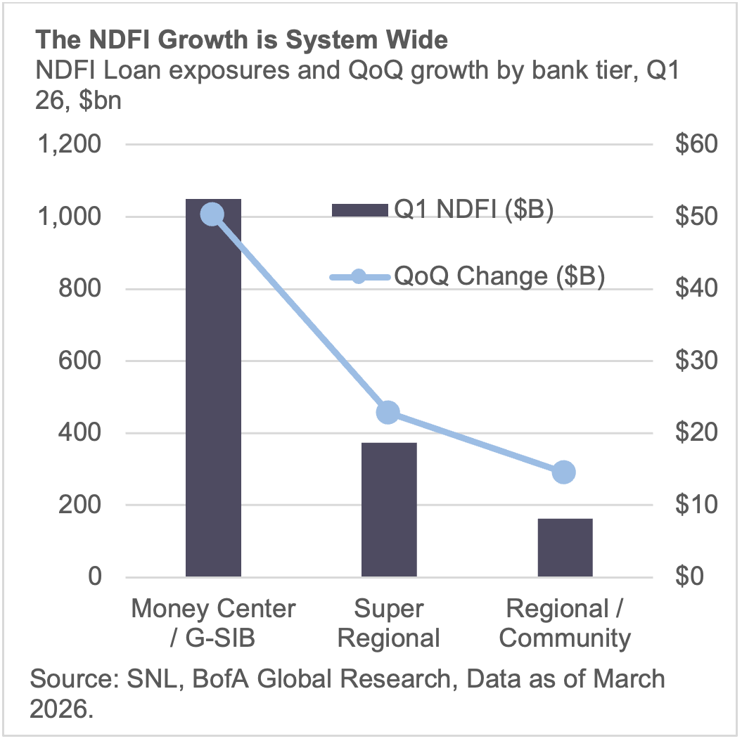 The NDFI Growth is system wide
