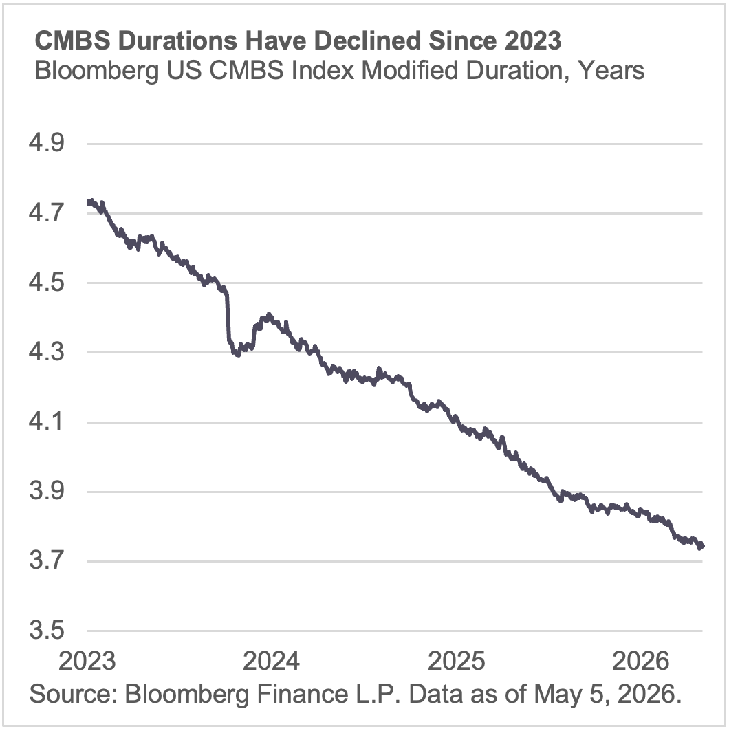 cmbs durations have declined since 2023