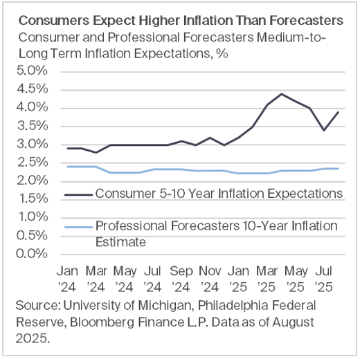 Consumers expect higher inflation than forecasters