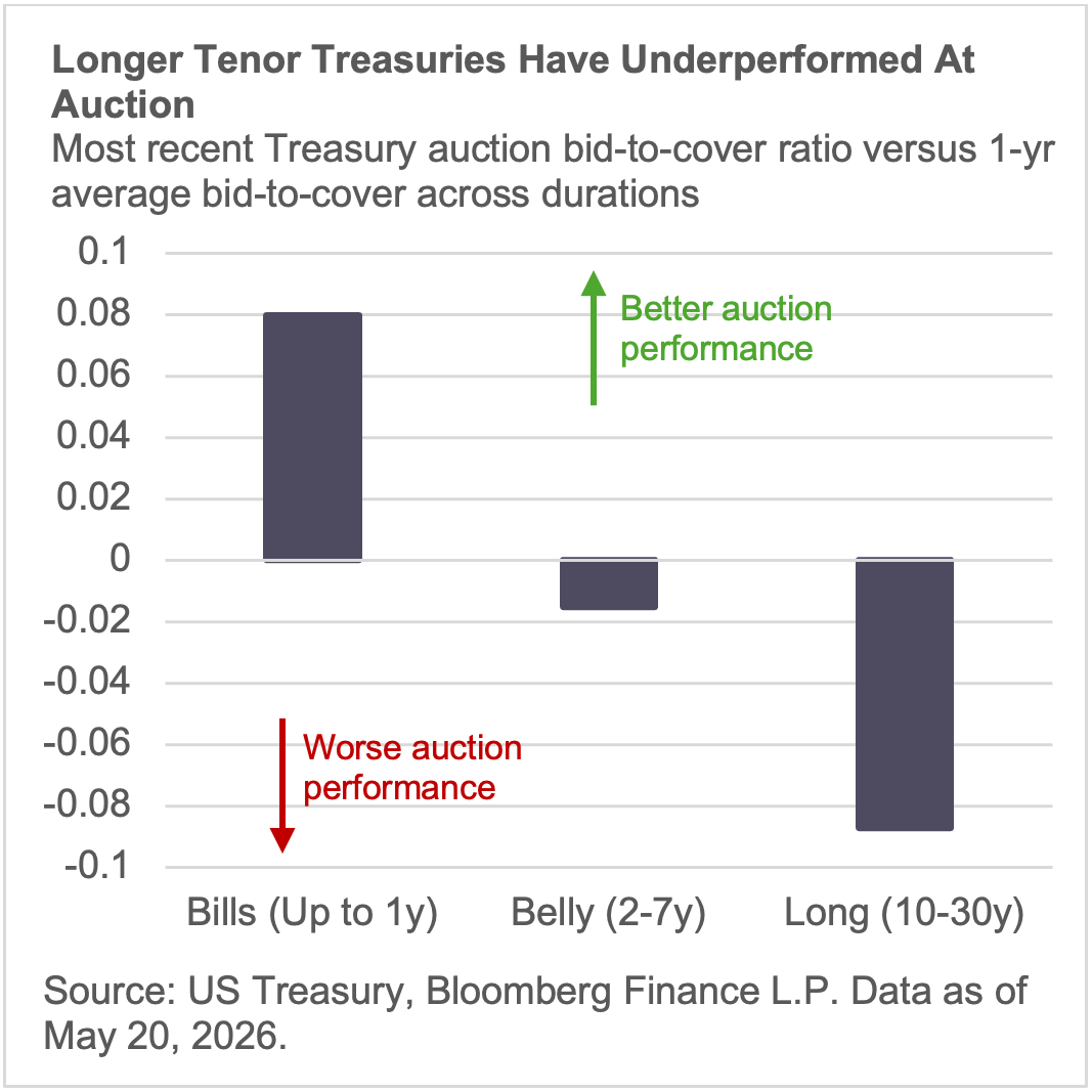 longer tenor treasuries have underperformed at auction