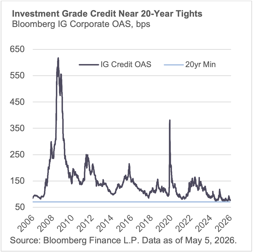 investment grade credit near 20-year tights