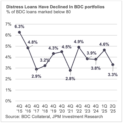 Distress Loans Have Declined in BDC portfolios
