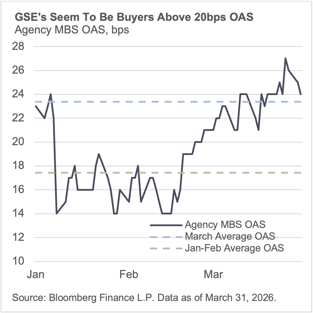 GSEs Seem to be buyers above 20bps OAS Agency MBS OAS, bps