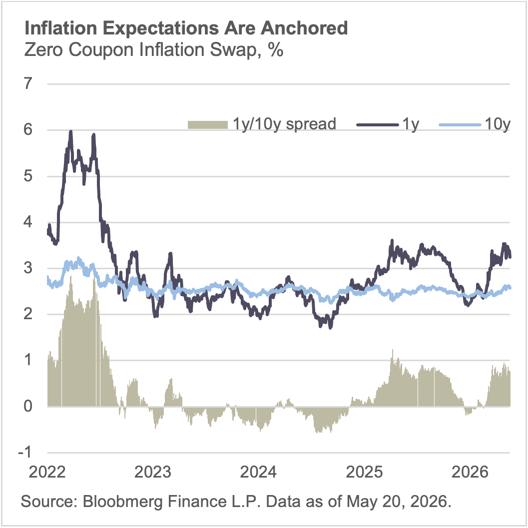 inflation expectations are anchored