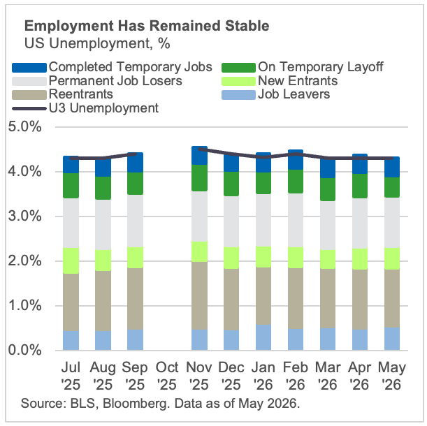 Employment Has Remained Stable
