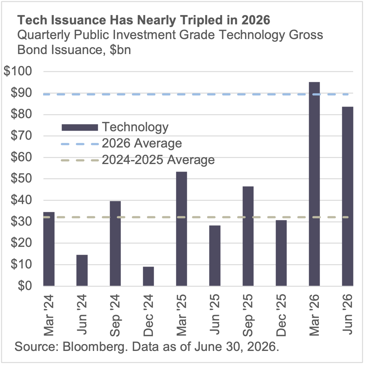 Tech issuance has nearly tripled in 2026