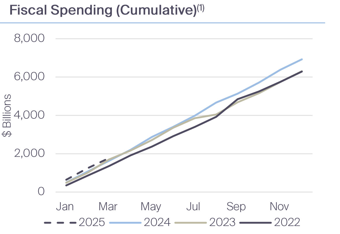 Fiscal Spending (Cumulative)