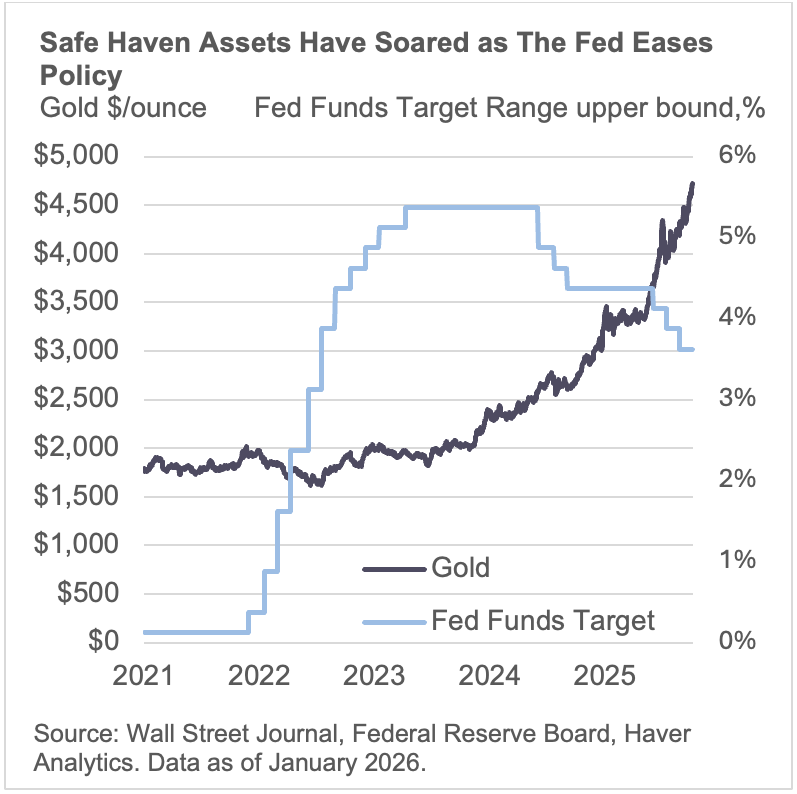 Safe Haven Assets Have Soared as The Fed Eases