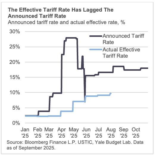The Effective Tariff Rate Has Lagged The Announced Tariff Rate