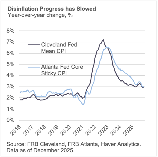 Disinflation Progress has Slowed