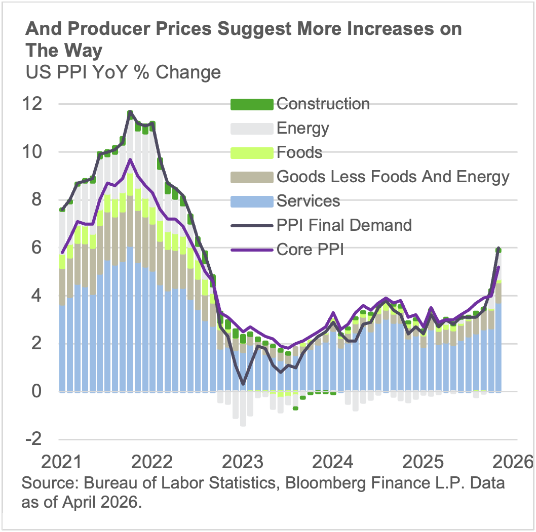producer prices suggest more increases on the way
