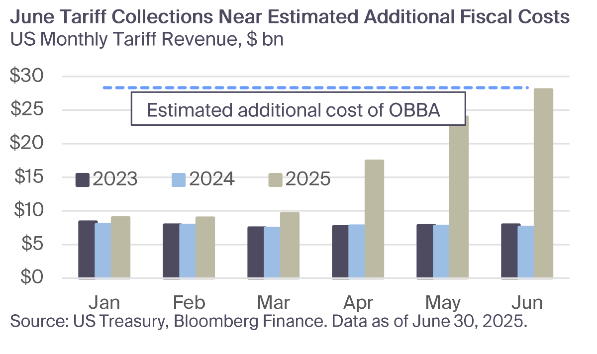 June Tariff Collections Near Estimated Additional Fiscal Cost