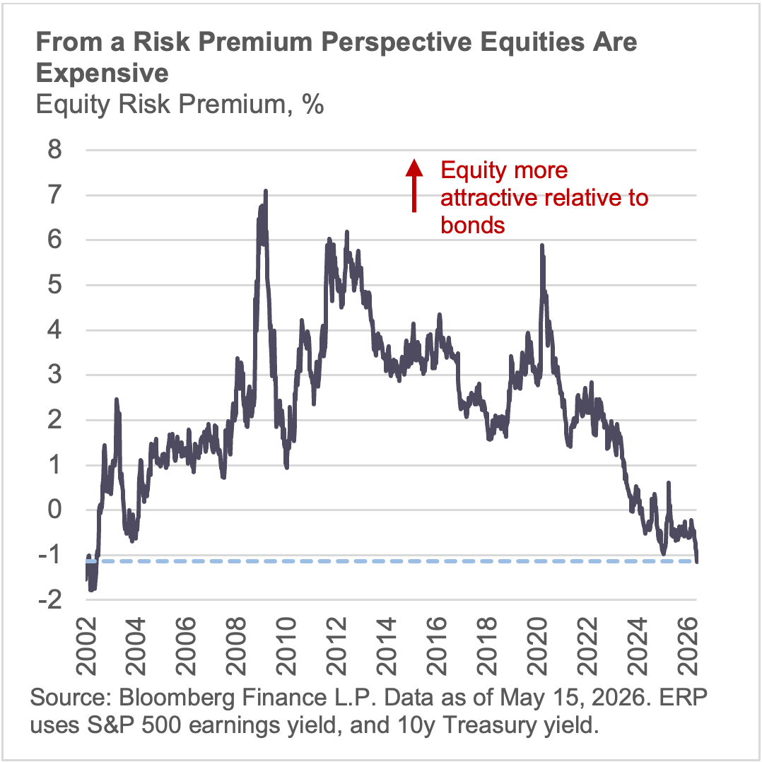 from a risk premium perspective equities are expensive