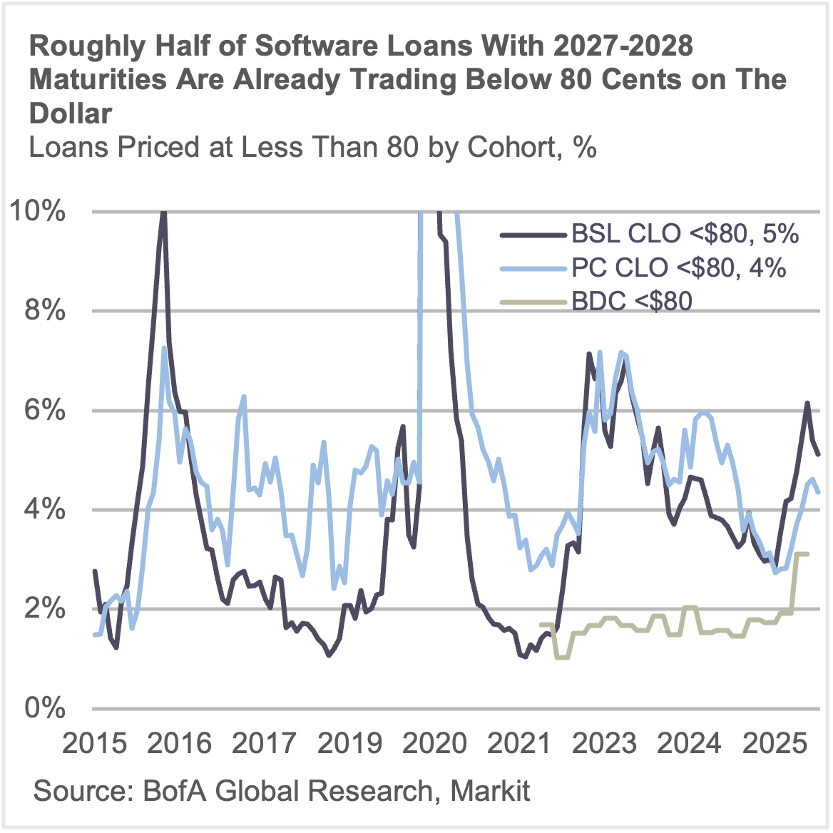 Roughly half of software loans with 2027-2028 maturities are already trading below 80 cents on the dollar