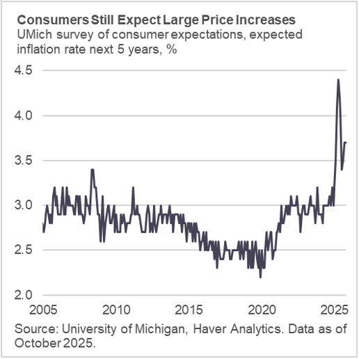 Consumers Still Expect Large Price Increases