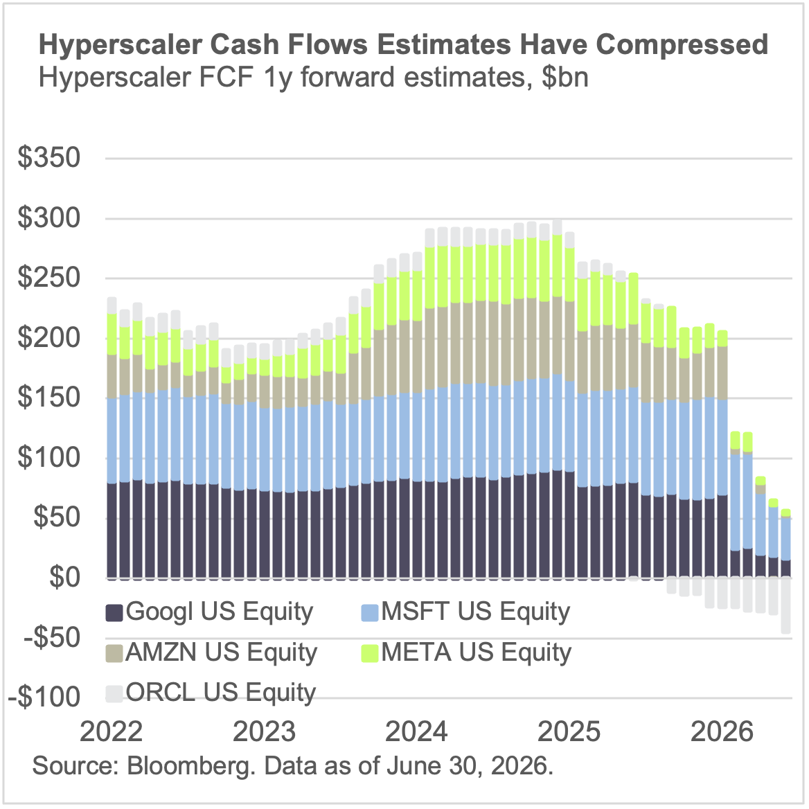 Hyperscaler cash flows esimates have compressed